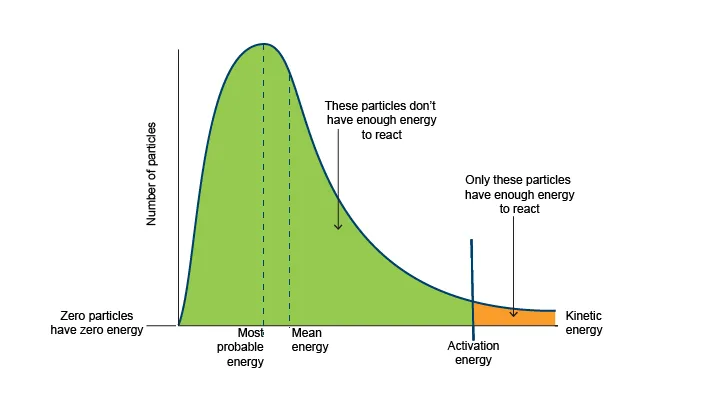 Maxwell-Boltzmann curve of kinetic energy distribution